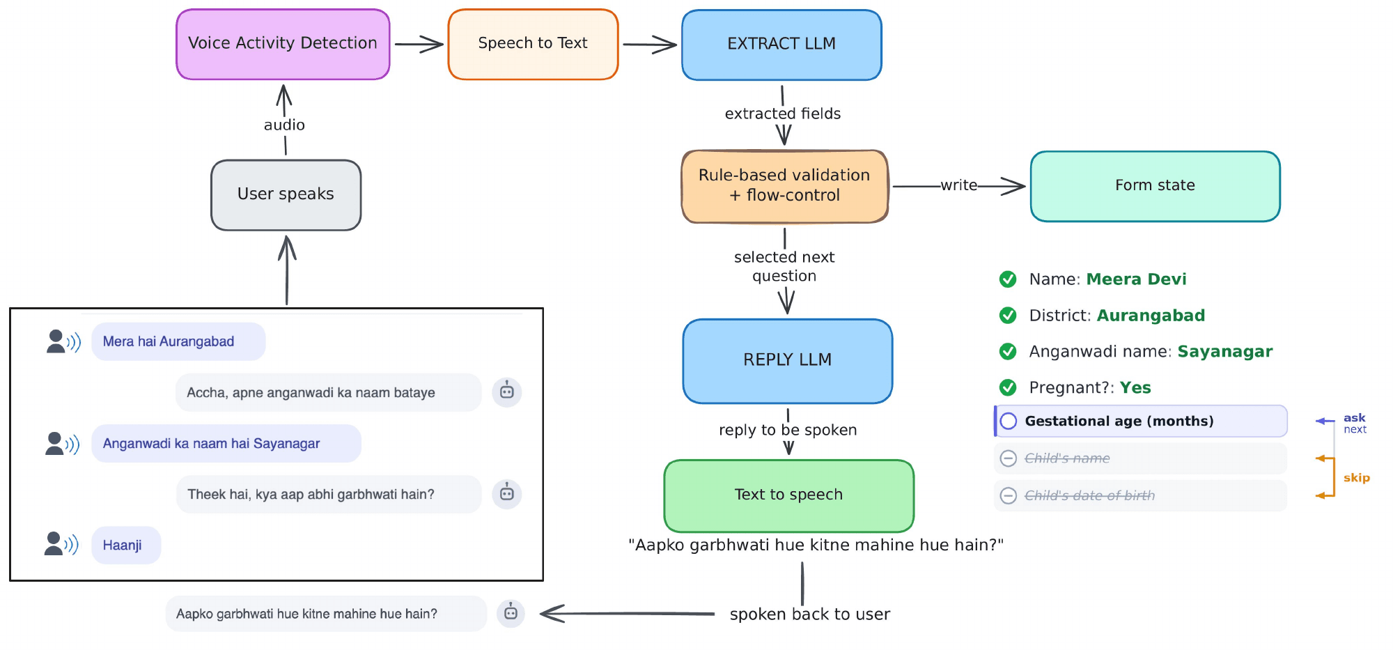 How the agent handles one turn: speech-to-text writes down what the caller said, one LLM pulls out the form values, rules check them and pick the next question, and a second LLM phrases it