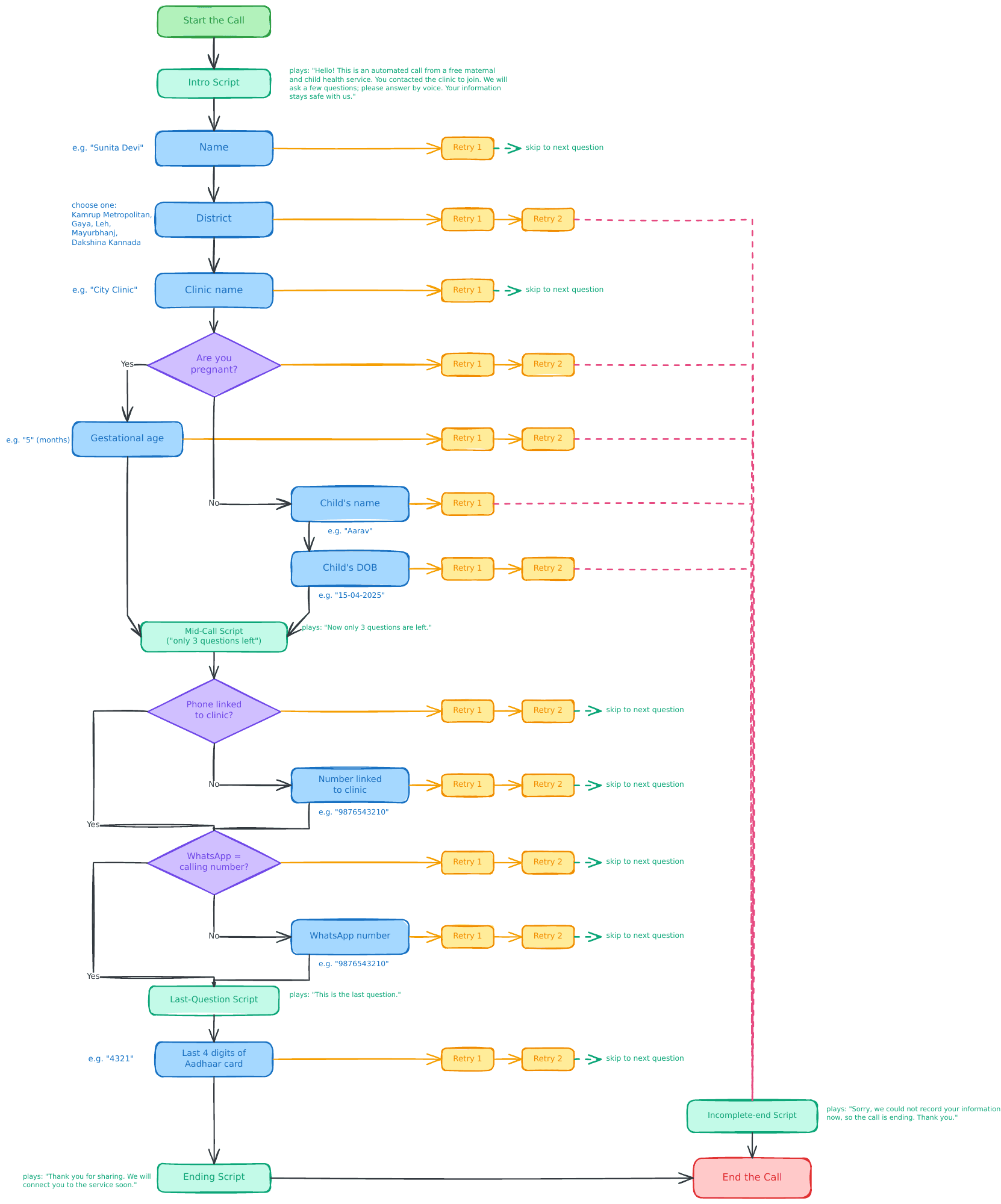 The enrollment form as a flow of questions, from name and district through pregnancy or child details to the last four digits of the Aadhaar card, with the retries allowed for each